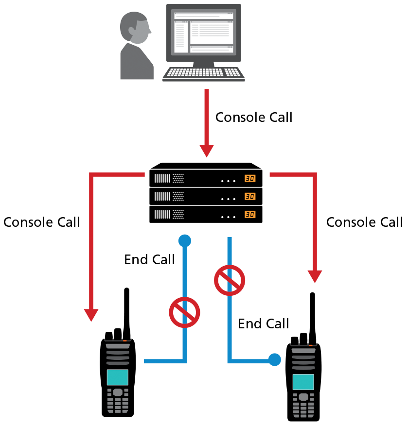 NEXEDGE Gen2 Call Preemption / Interruption for Consoles