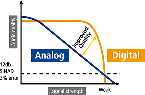 Analogue vs Digital Diagram
